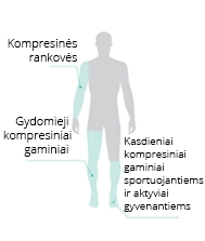 Mediciniai kompresiniai gaminiai